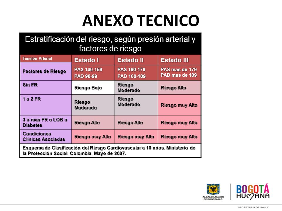 Estado de riesgo de presión arterial Estado de riesgo de presión arterial